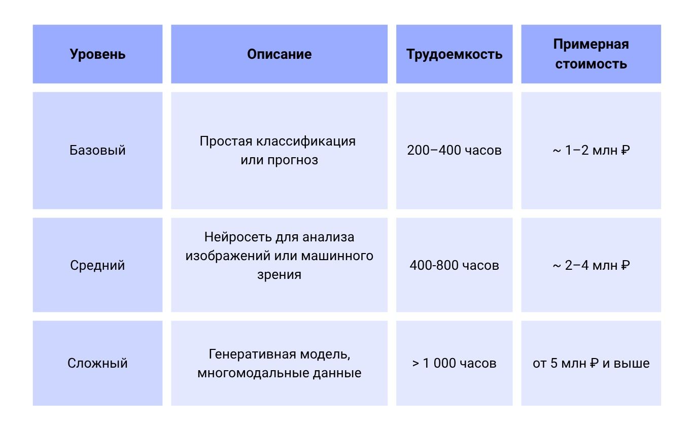 расчет стоимости ии
