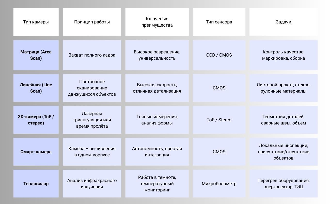 тип камер мащшинного зрения для производства.jpg